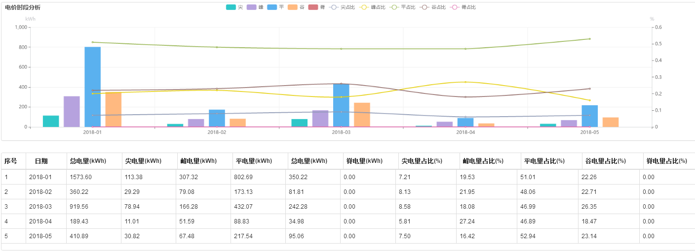 电能管理系统功能展示—电价时段分析