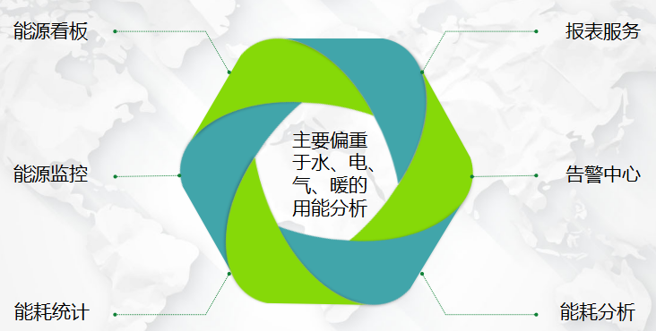 能源管理系统监测的能源介质