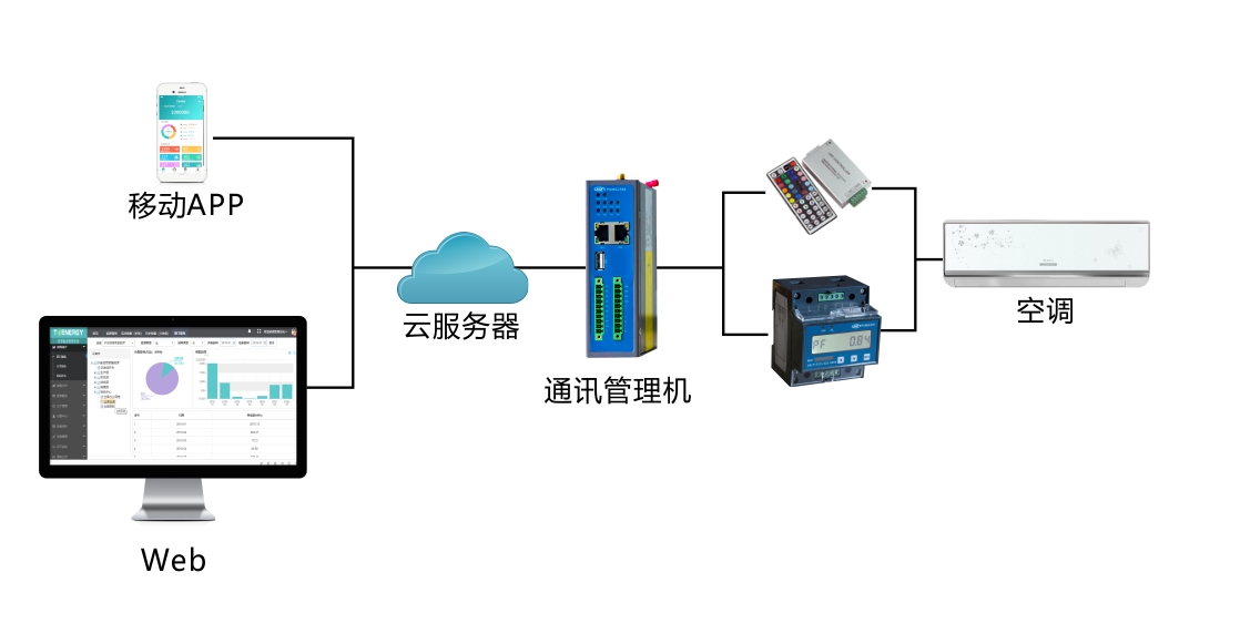 空调监测及控制方案