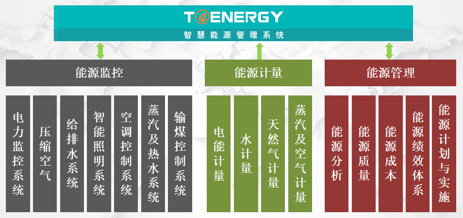 智慧能源管理系统的范畴