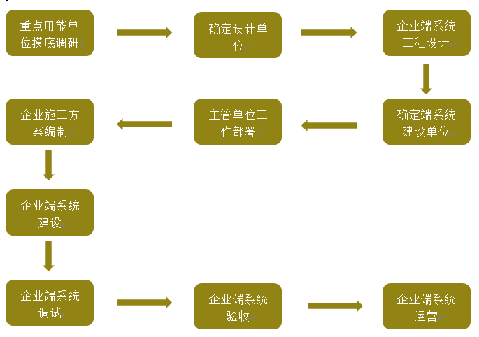 企业接入端系统建设流程